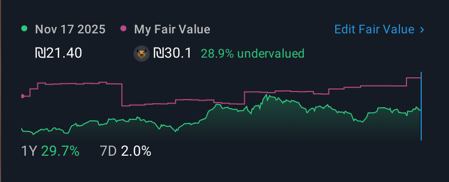 TASE:MNIF 1 Year Share Price vs Fair Value