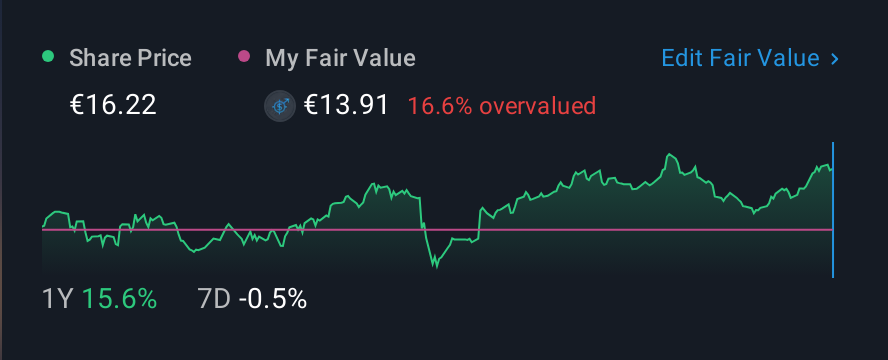 HLSE:FORTUM 1 Year Share Price vs Fair Value
