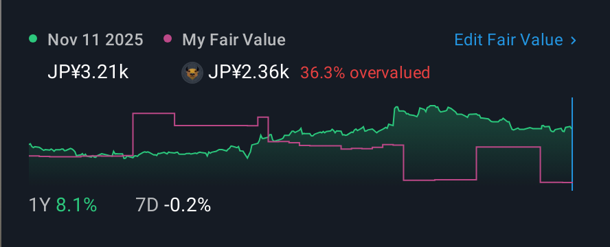 TSE:3148 1 Year Share Price vs Fair Value