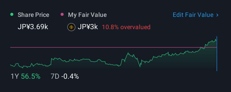TSE:6503 1 Year Share Price vs Fair Value