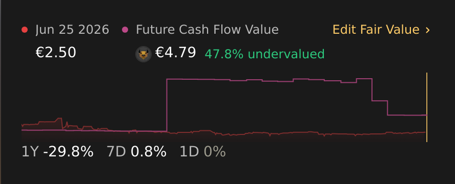 ENXTPA:ALMGI 1 Year Share Price vs Fair Value