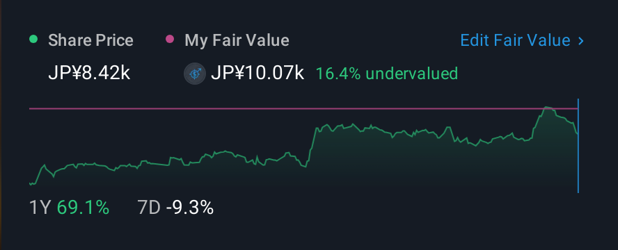 TSE:3046 1 Year Share Price vs Fair Value