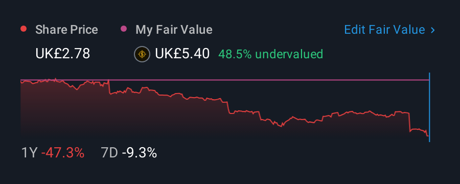 LSE:CRE 1 Year Share Price vs Fair Value
