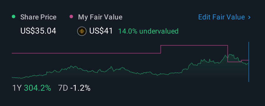 NYSE:SMR 1 Year Share Price vs Fair Value
