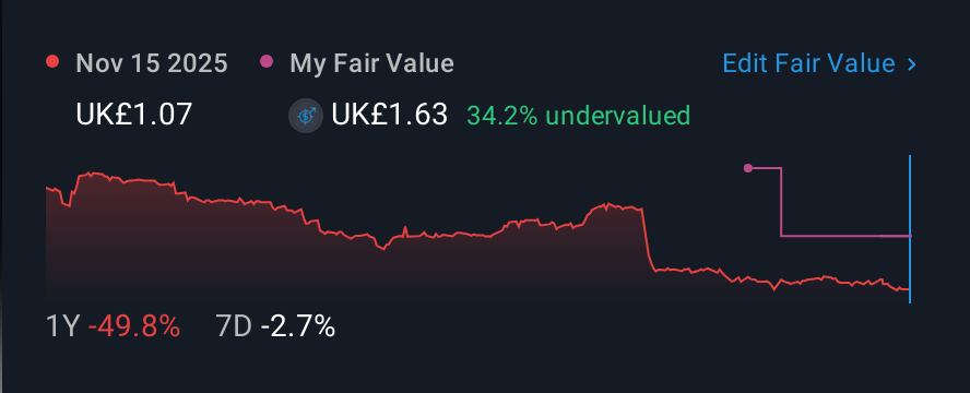 LSE:STVG 1 Year Share Price vs Fair Value