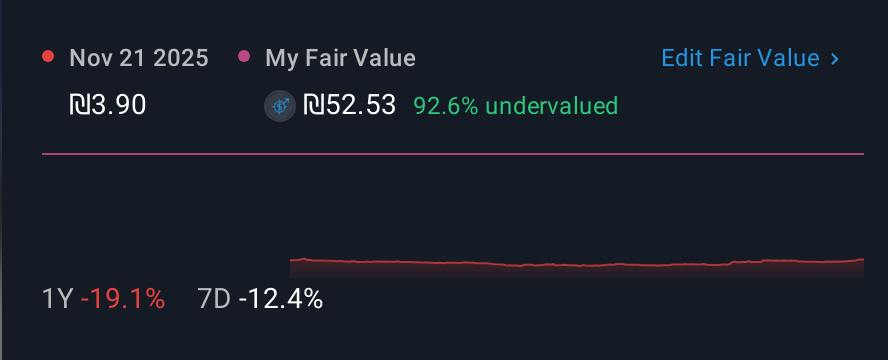 TASE:ALAR 1 Year Share Price vs Fair Value