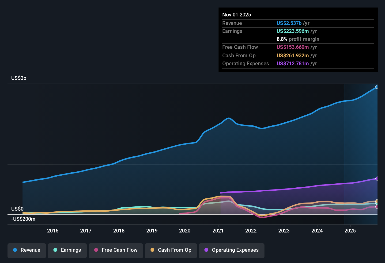 NasdaqGM:OLLI Earnings & Revenue History as at Dec 2025