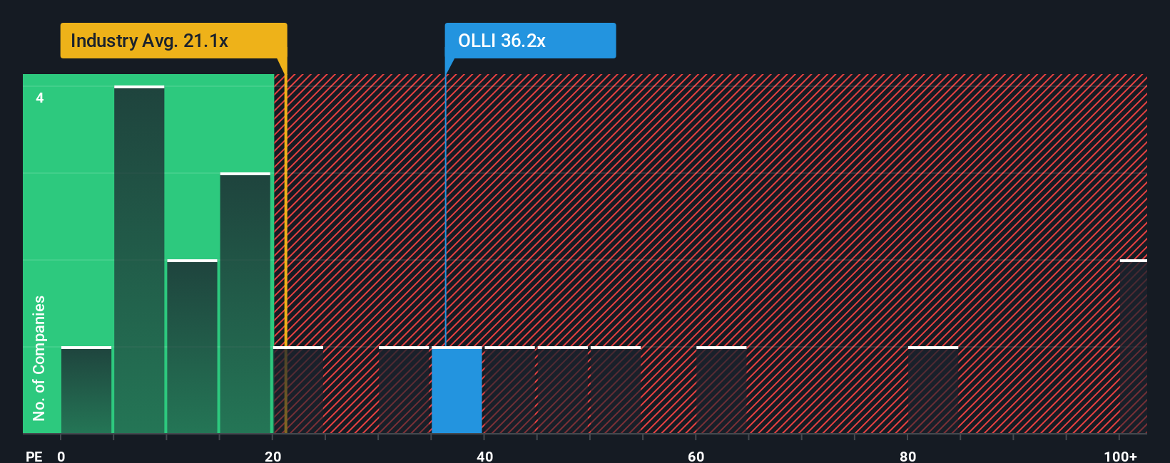 NasdaqGM:OLLI PE Ratio as at Oct 2025