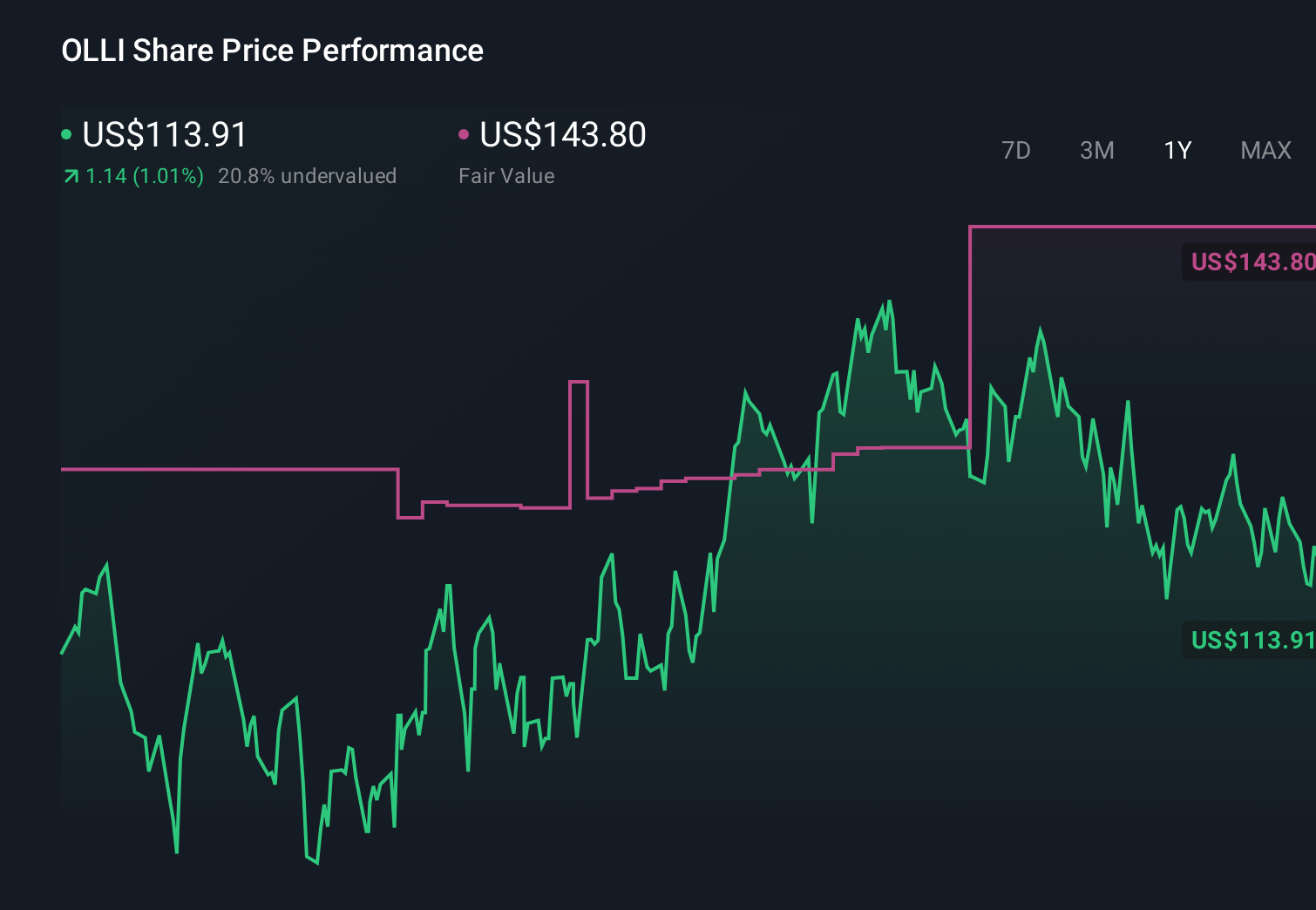 OLLI 1-Year Stock Price Chart