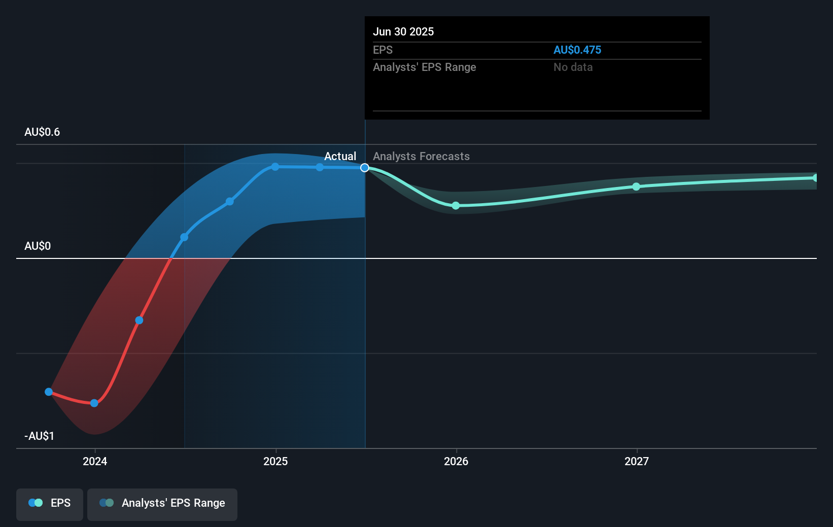 ASX:IRE Earnings Per Share Growth as at Sep 2025