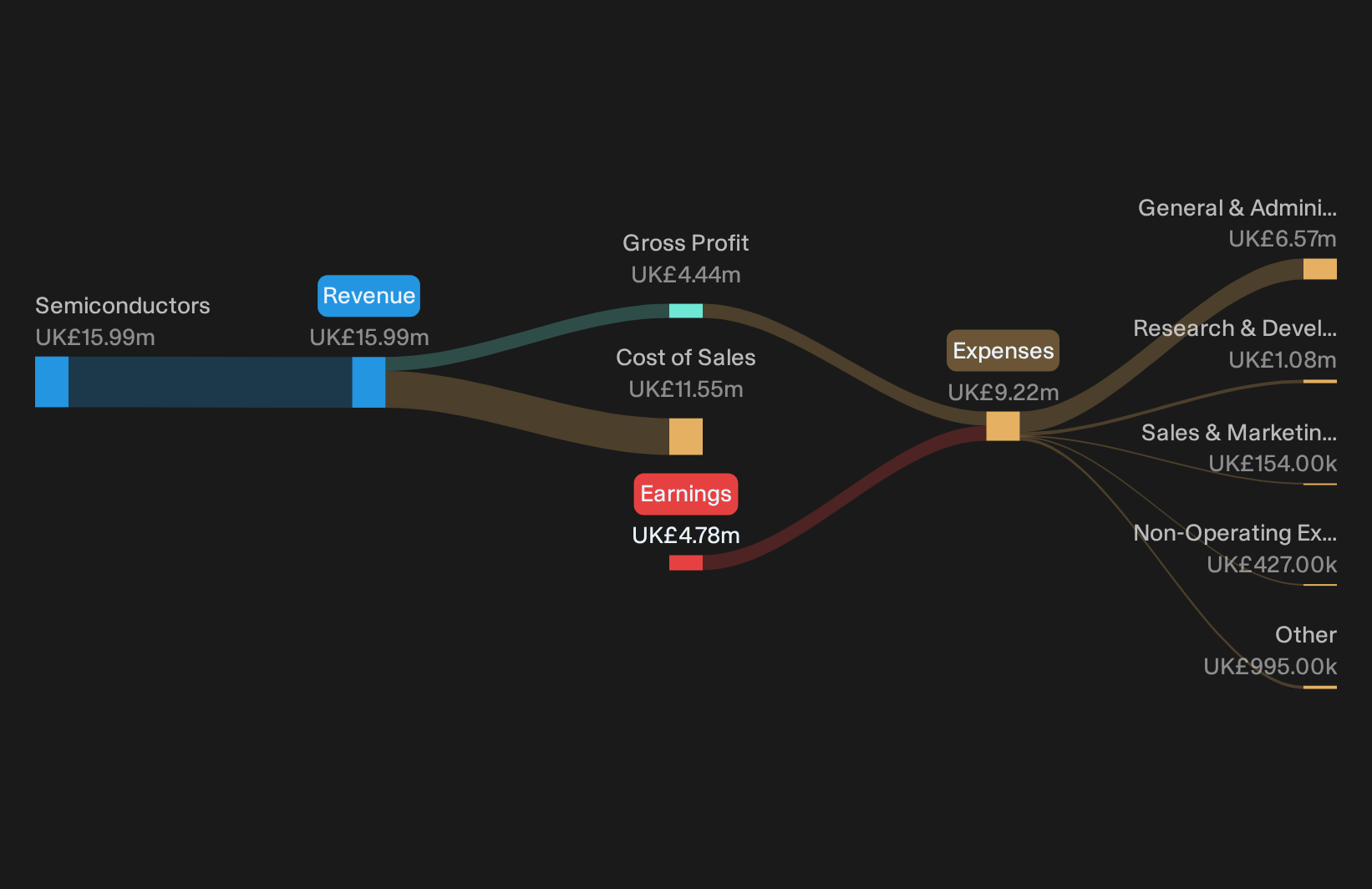 AIM:CYAN Revenue & Expenses Breakdown as at Jan 2026