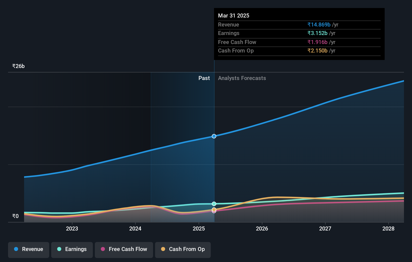 NSEI:NEWGEN Earnings and Revenue Growth as at Aug 2024