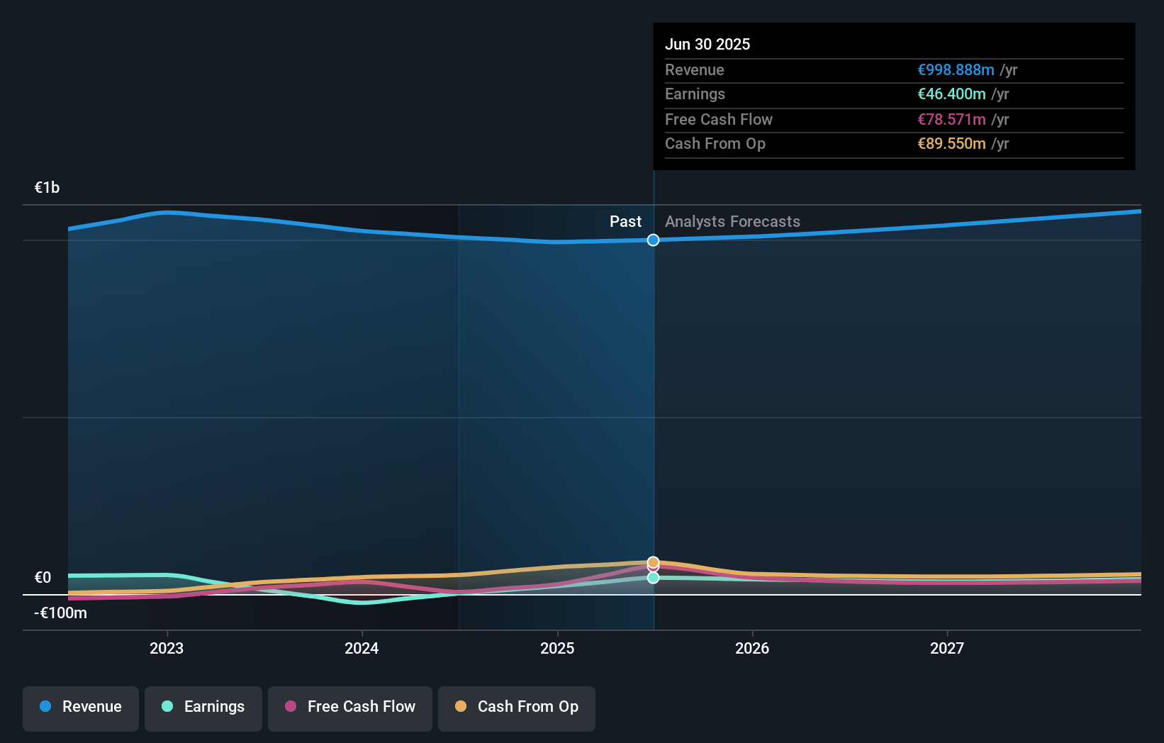 BIT:SFL Earnings and Revenue Growth as at Aug 2025