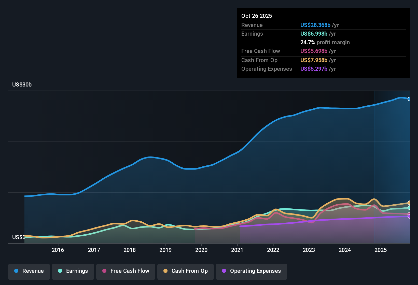NasdaqGS:AMAT Earnings & Revenue History as at Dec 2025
