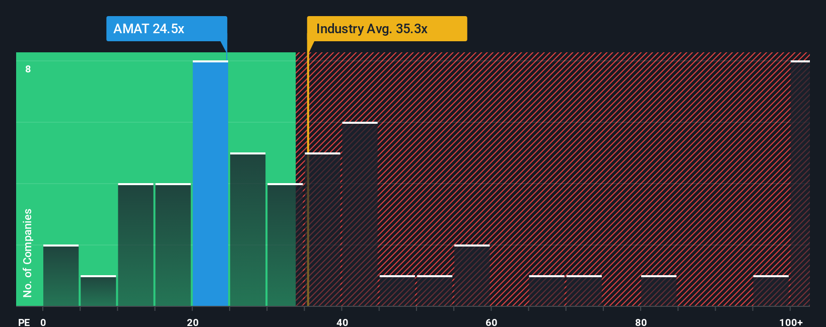 NasdaqGS:AMAT PE Ratio as at Oct 2025