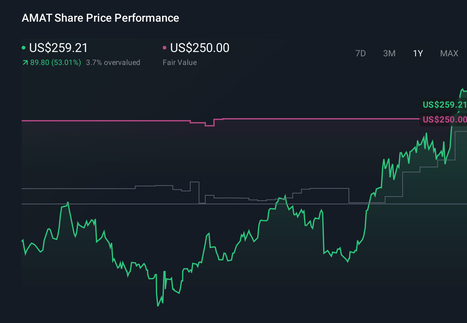 NasdaqGS:AMAT 1-Year Stock Price Chart