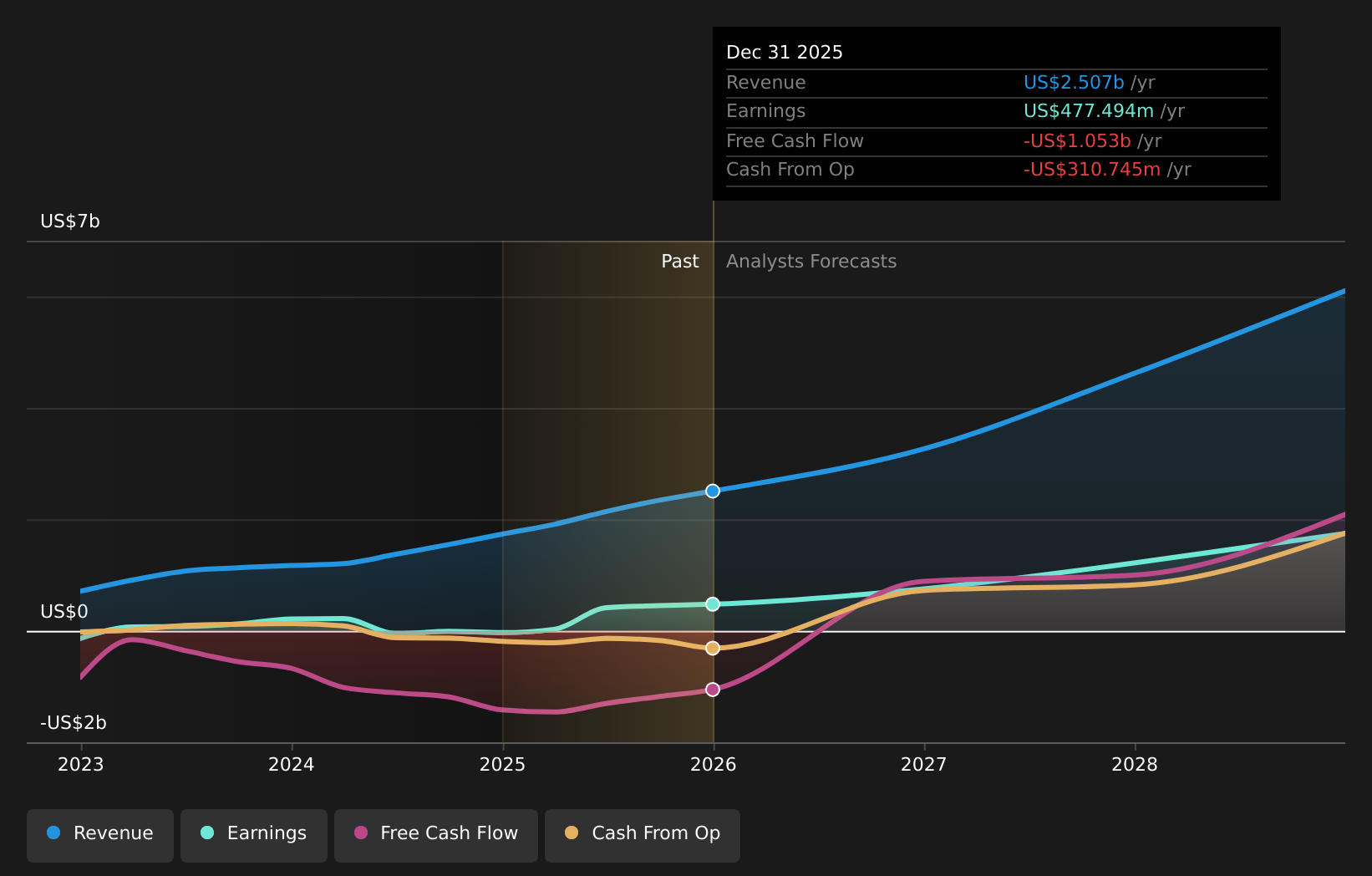 NasdaqGS:FTAI Earnings & Revenue Growth as at Feb 2026