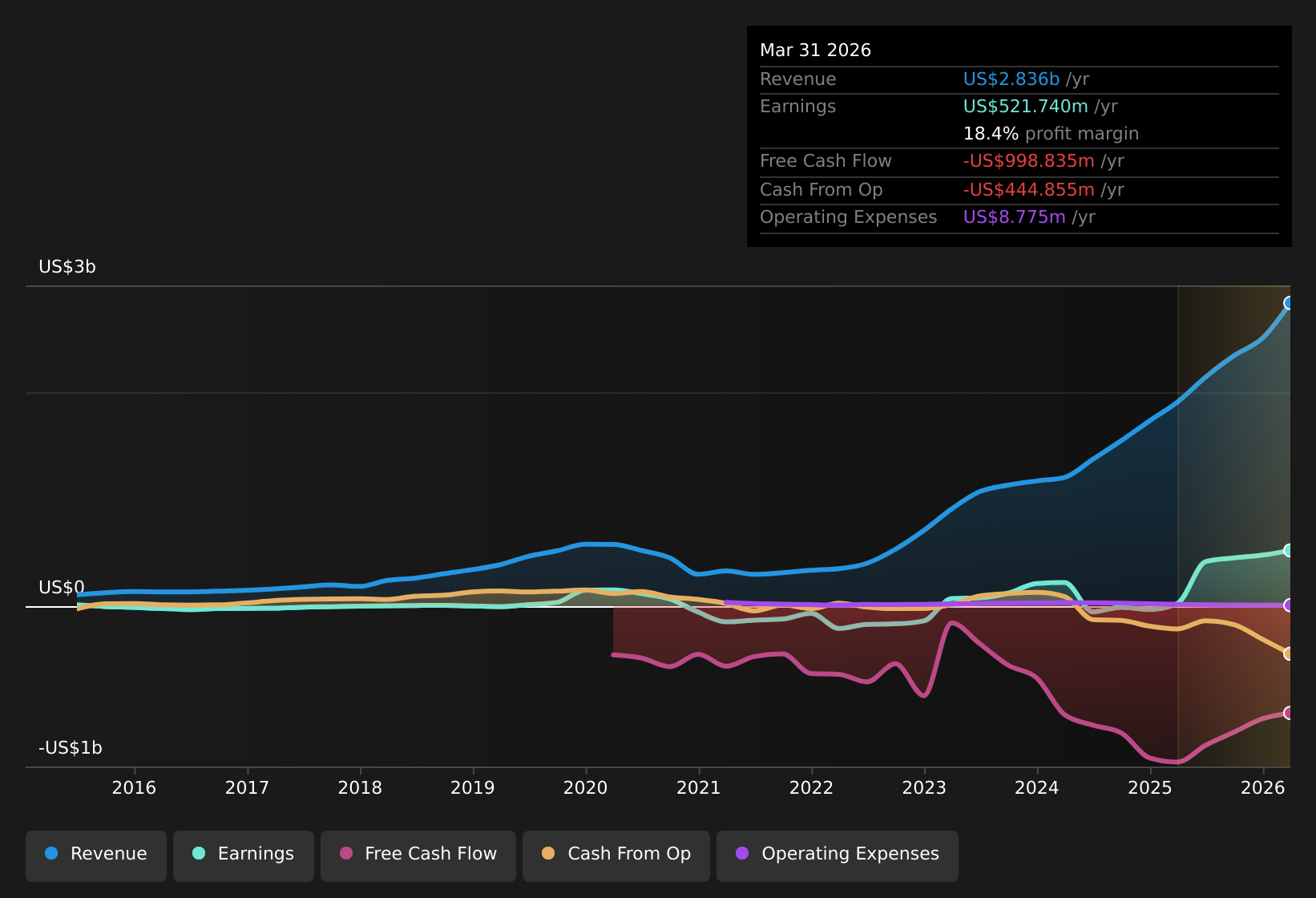NasdaqGS:FTAI Earnings & Revenue History as at Oct 2025