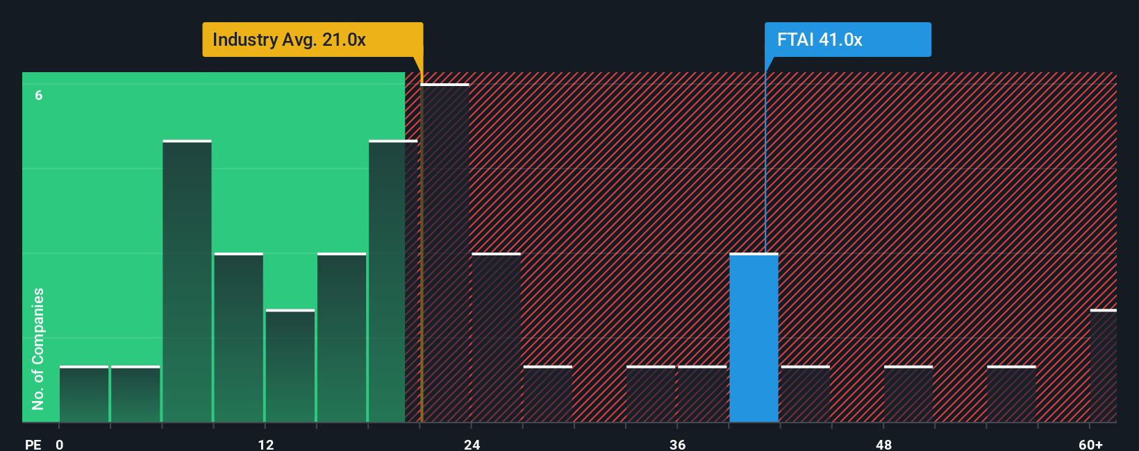 NasdaqGS:FTAI PE Ratio as at Oct 2025