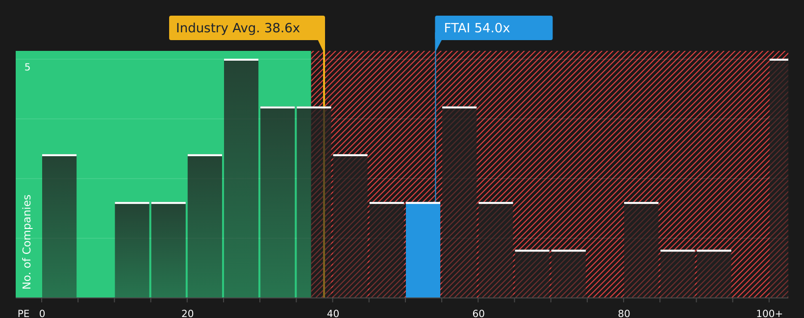 NasdaqGS:FTAI P/E Ratio as at Mar 2026