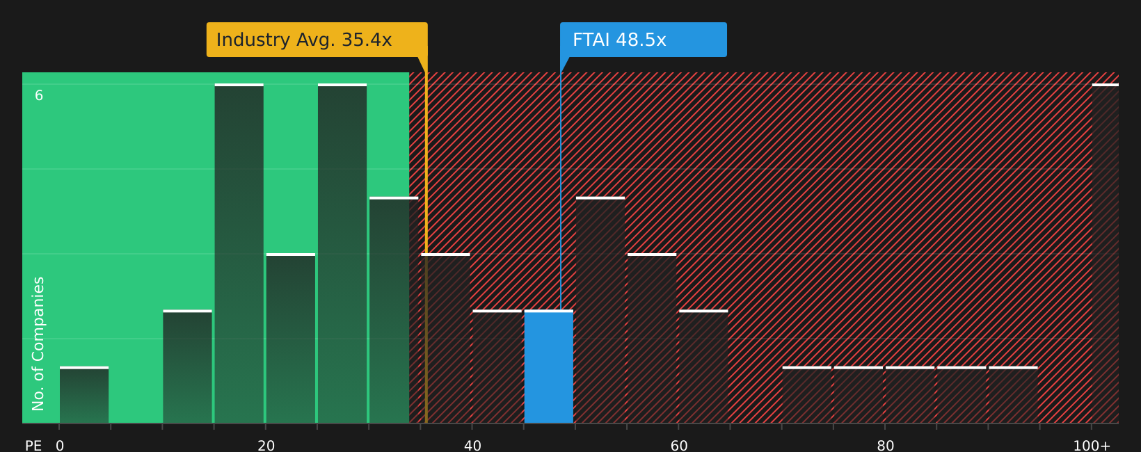 NasdaqGS:FTAI P/E Ratio as at Apr 2026