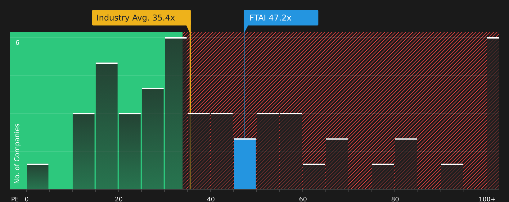NasdaqGS:FTAI P/E Ratio as at May 2026