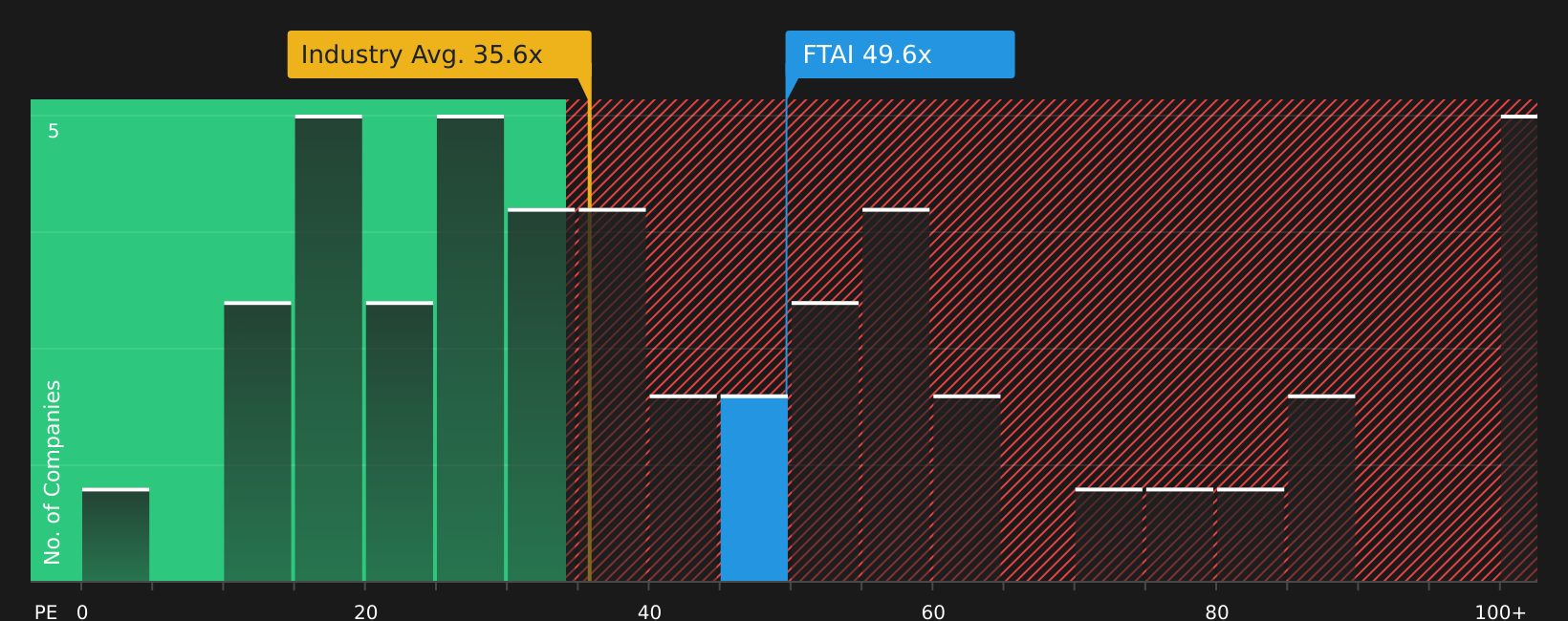 NasdaqGS:FTAI P/E Ratio as at May 2026