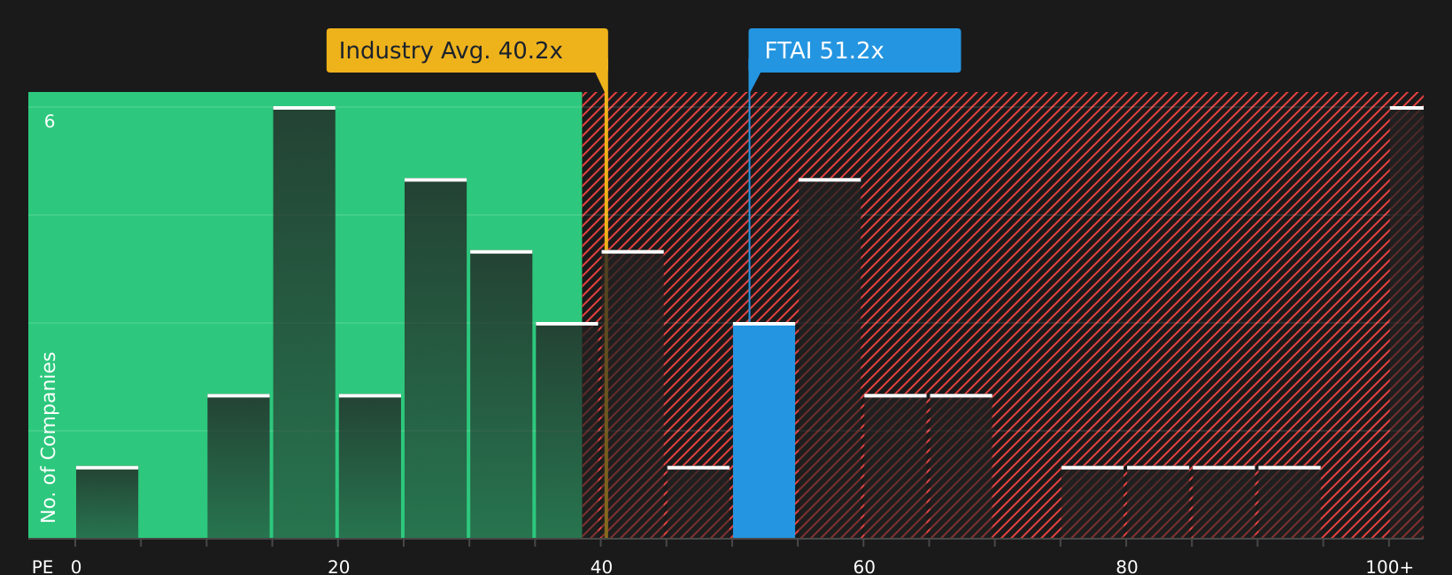 NasdaqGS:FTAI P/E Ratio as at May 2026