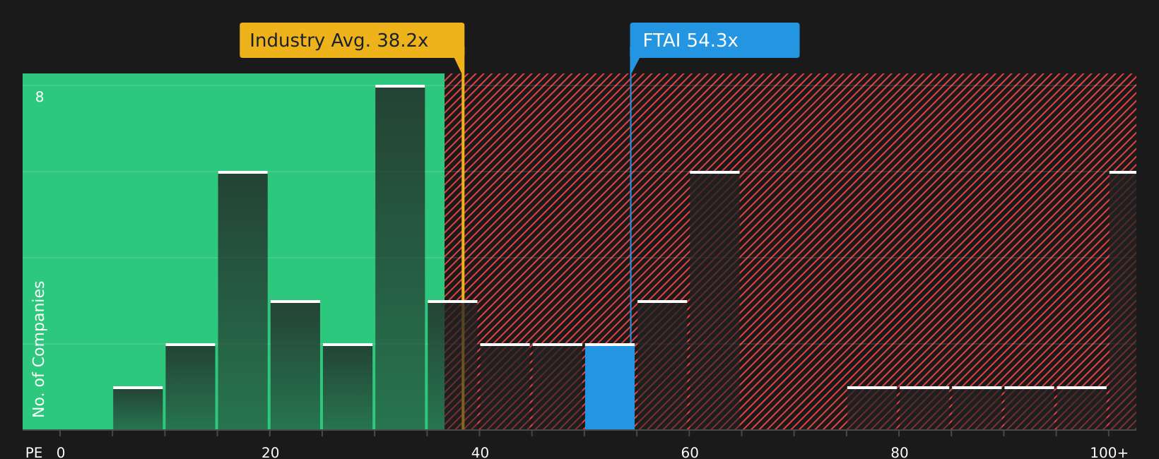 NasdaqGS:FTAI P/E Ratio as at Jun 2026