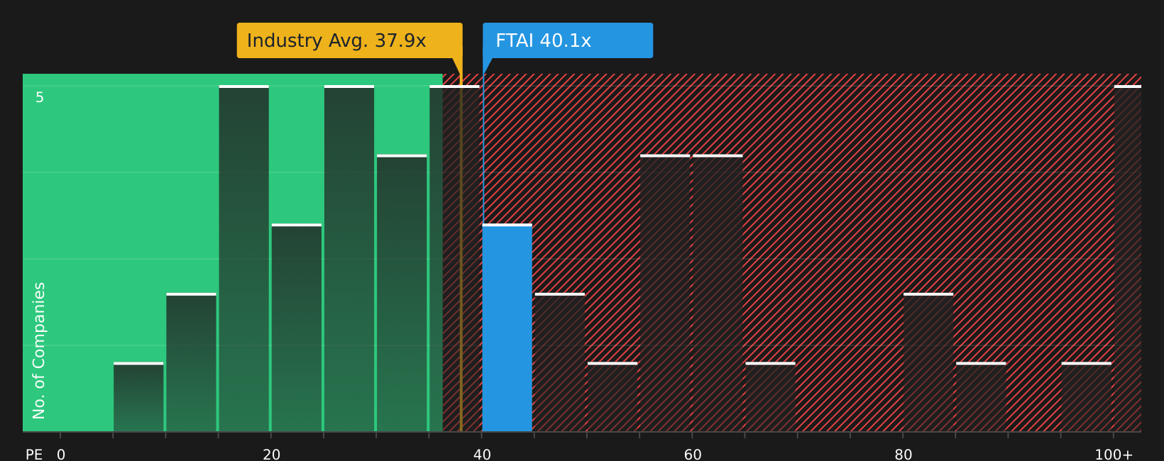 NasdaqGS:FTAI P/E Ratio as at Jul 2026