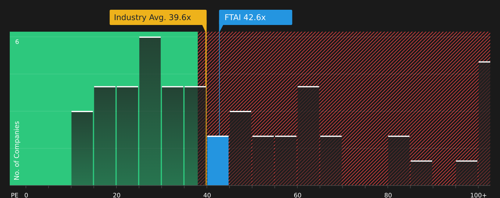 NasdaqGS:FTAI P/E Ratio as at Jul 2026