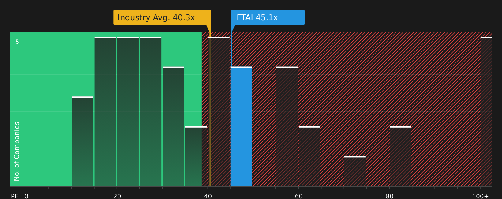 NasdaqGS:FTAI P/E Ratio as at Aug 2026