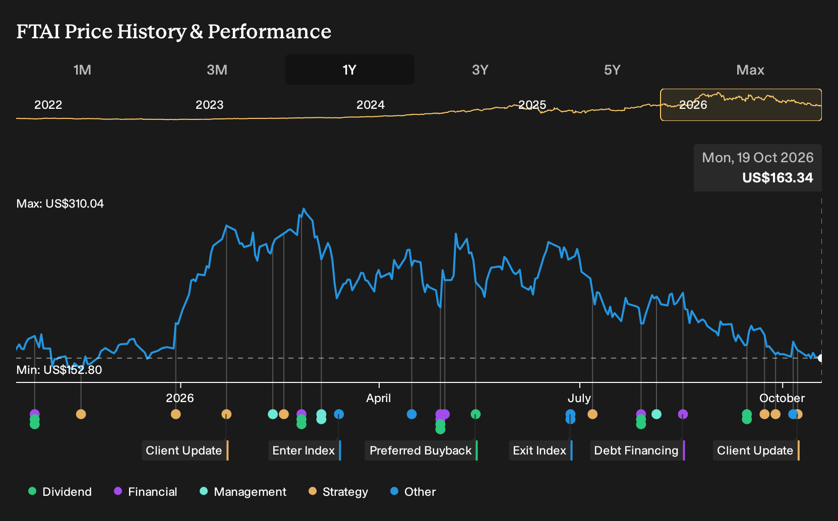 NasdaqGS:FTAI 1-Year Stock Price Chart