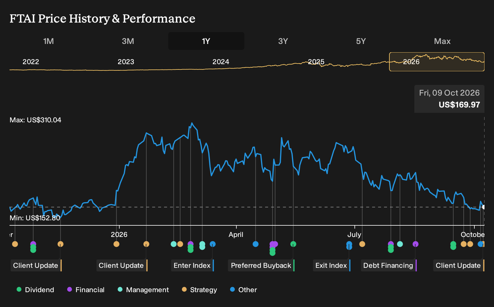 NasdaqGS:FTAI 1-Year Stock Price Chart