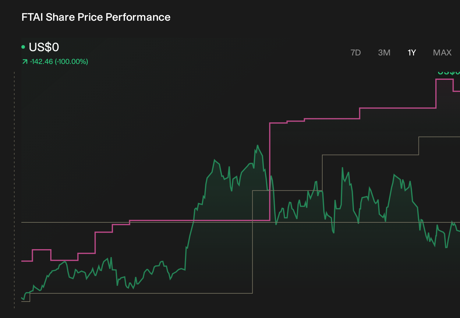 NasdaqGS:FTAI 1-Year Stock Price Chart