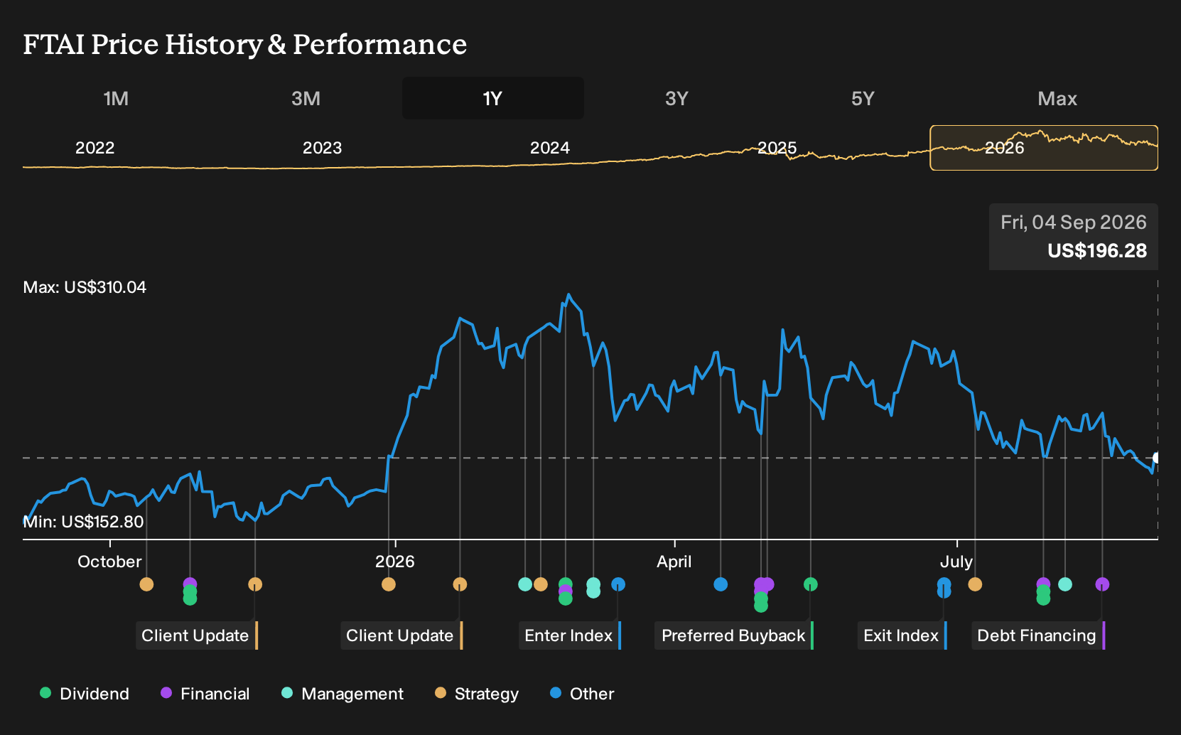 NasdaqGS:FTAI 1-Year Stock Price Chart