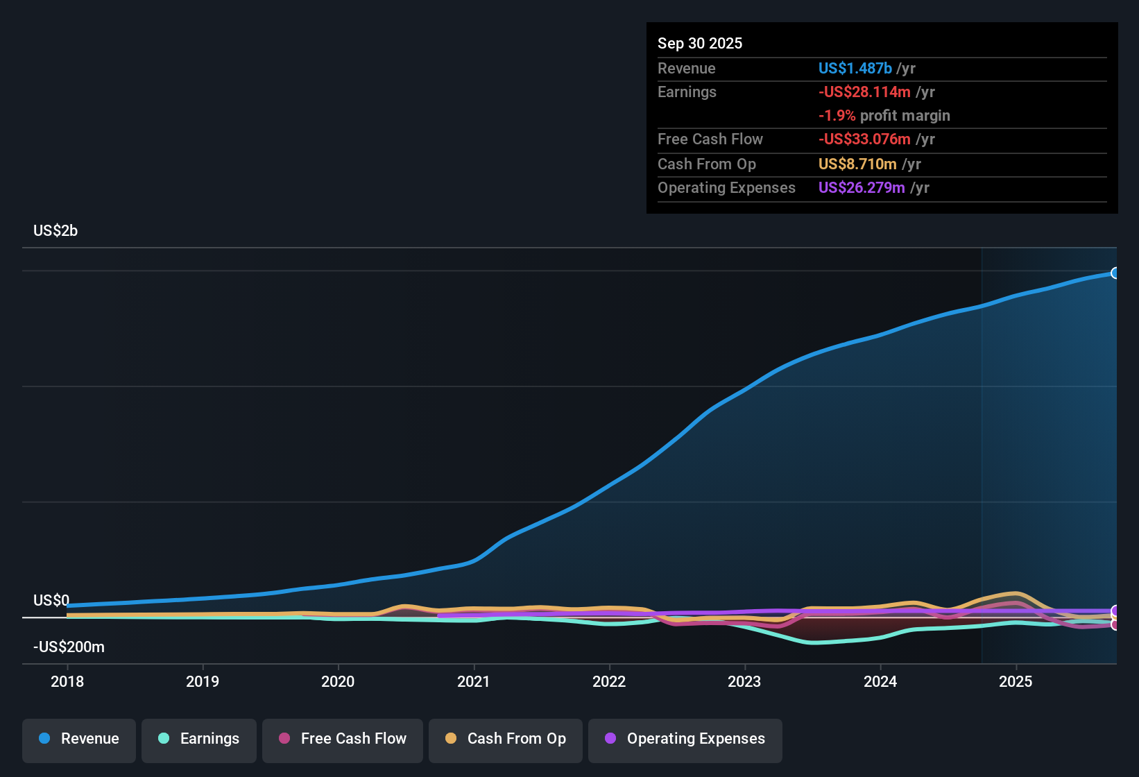 NasdaqGS:BWIN Earnings & Revenue History as at Nov 2025