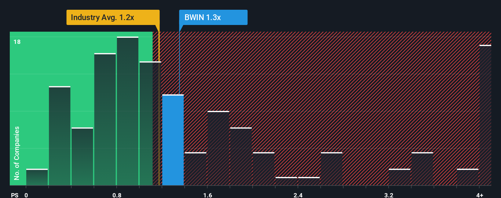 NasdaqGS:BWIN PS Ratio as at Sep 2025
