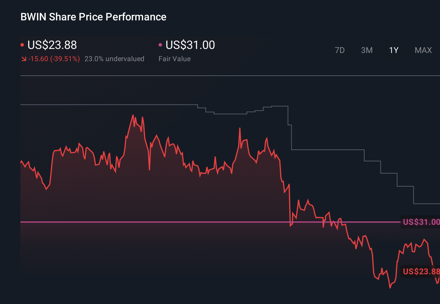 BWIN 1-Year Stock Price Chart