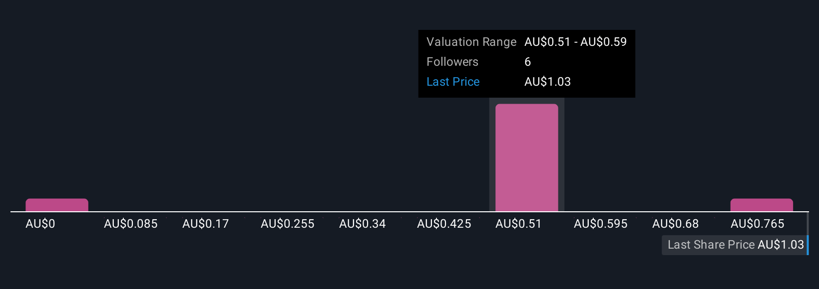 ASX:MTM Community Fair Values as at Sep 2025