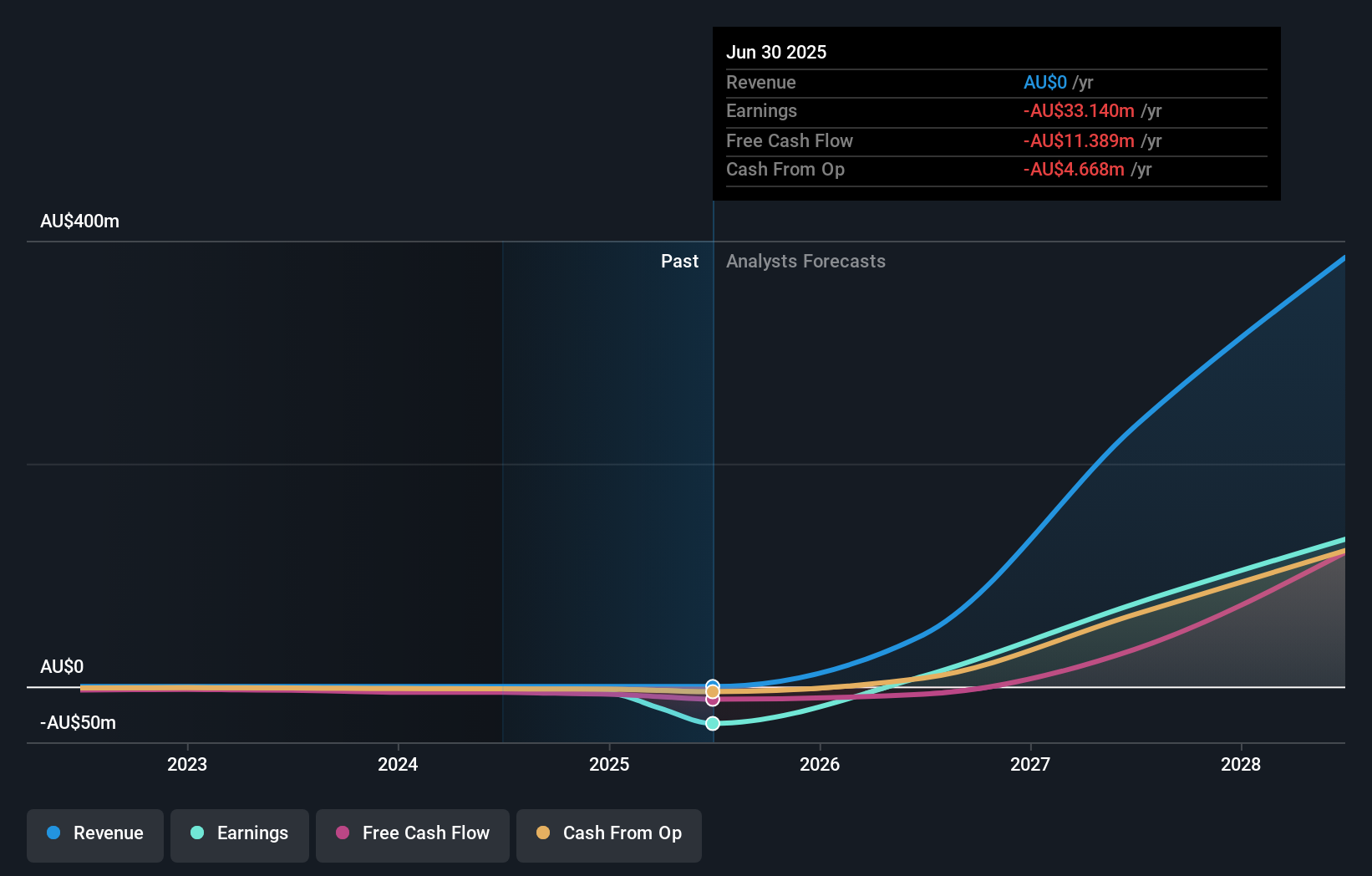 ASX:MTM Earnings & Revenue Growth as at Dec 2025