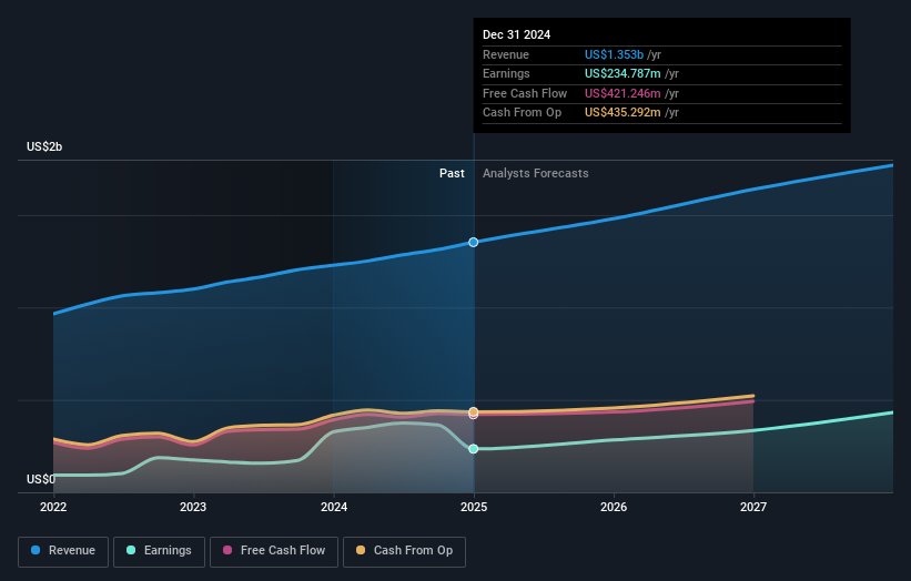 NasdaqGS:BSY Earnings and Revenue Growth as at Mar 2025