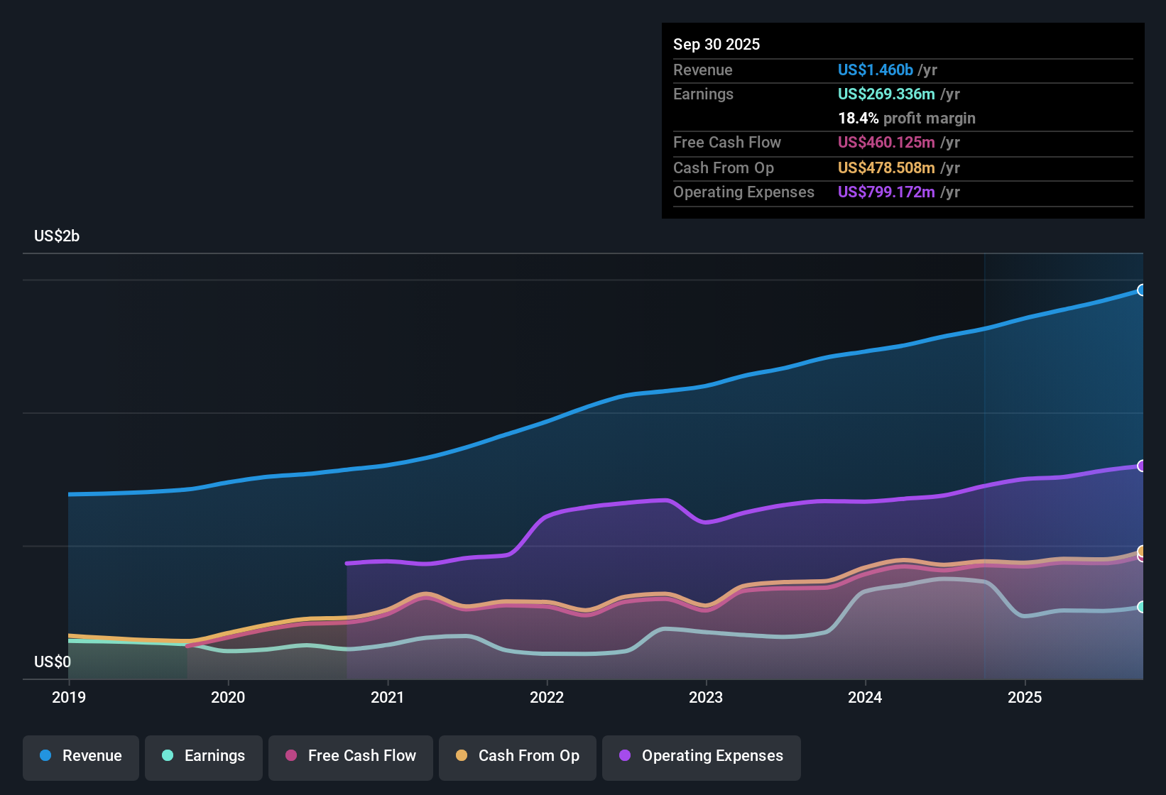 NasdaqGS:BSY Earnings & Revenue History as at Nov 2025