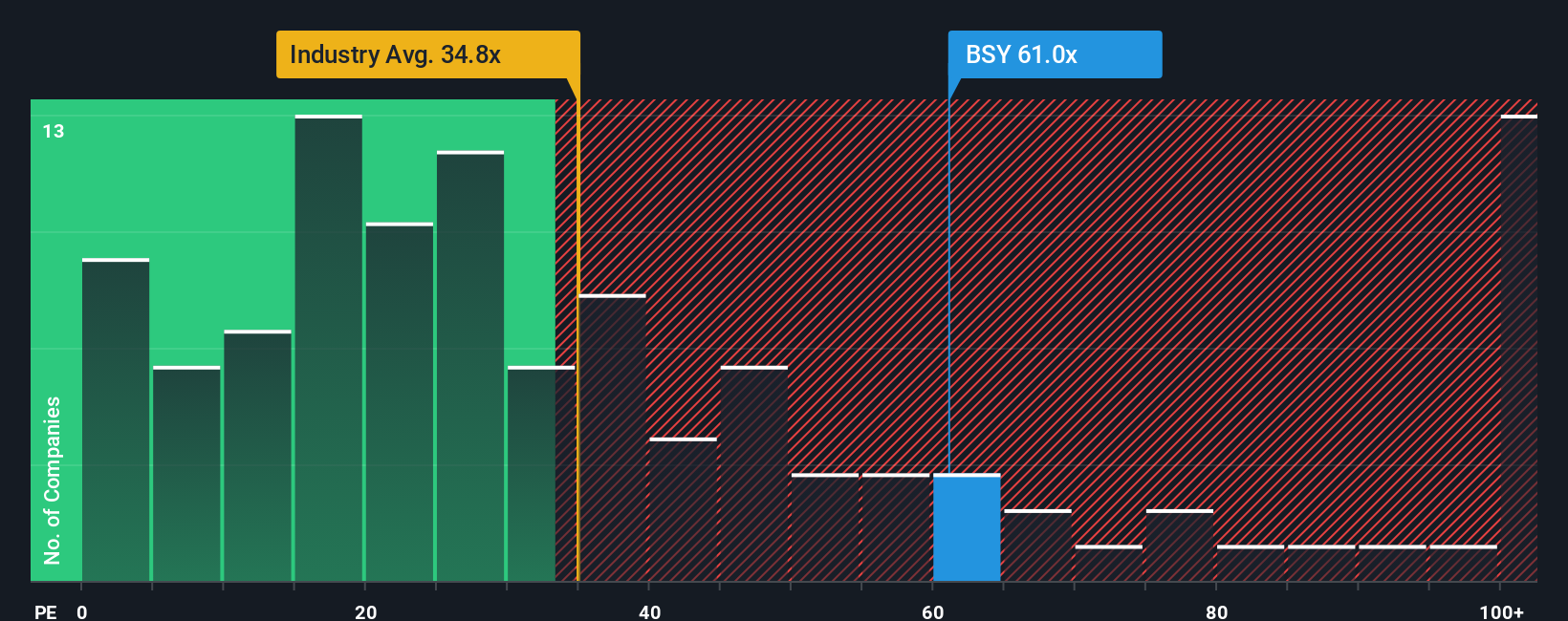NasdaqGS:BSY PE Ratio as at Oct 2025