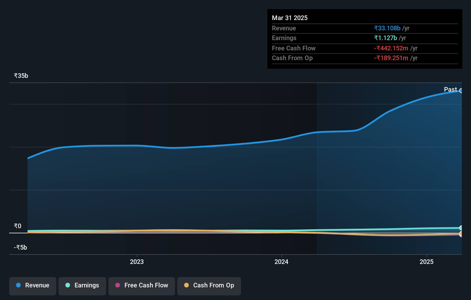 NSEI:DPABHUSHAN Earnings and Revenue Growth as at Oct 2024