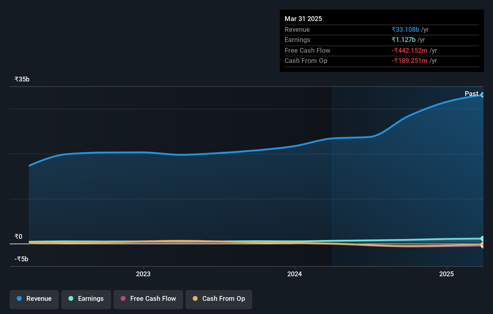 NSEI:DPABHUSHAN Earnings and Revenue Growth as at Sep 2024