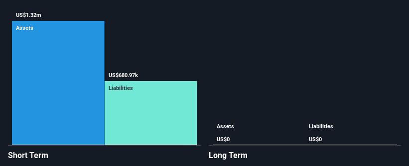 NasdaqCM:TELO Financial Position Analysis as at Feb 2025