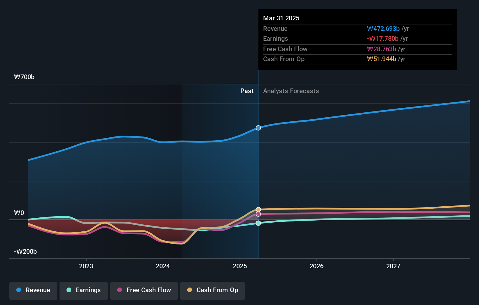 KOSE:A403550 Earnings and Revenue Growth as at Apr 2025