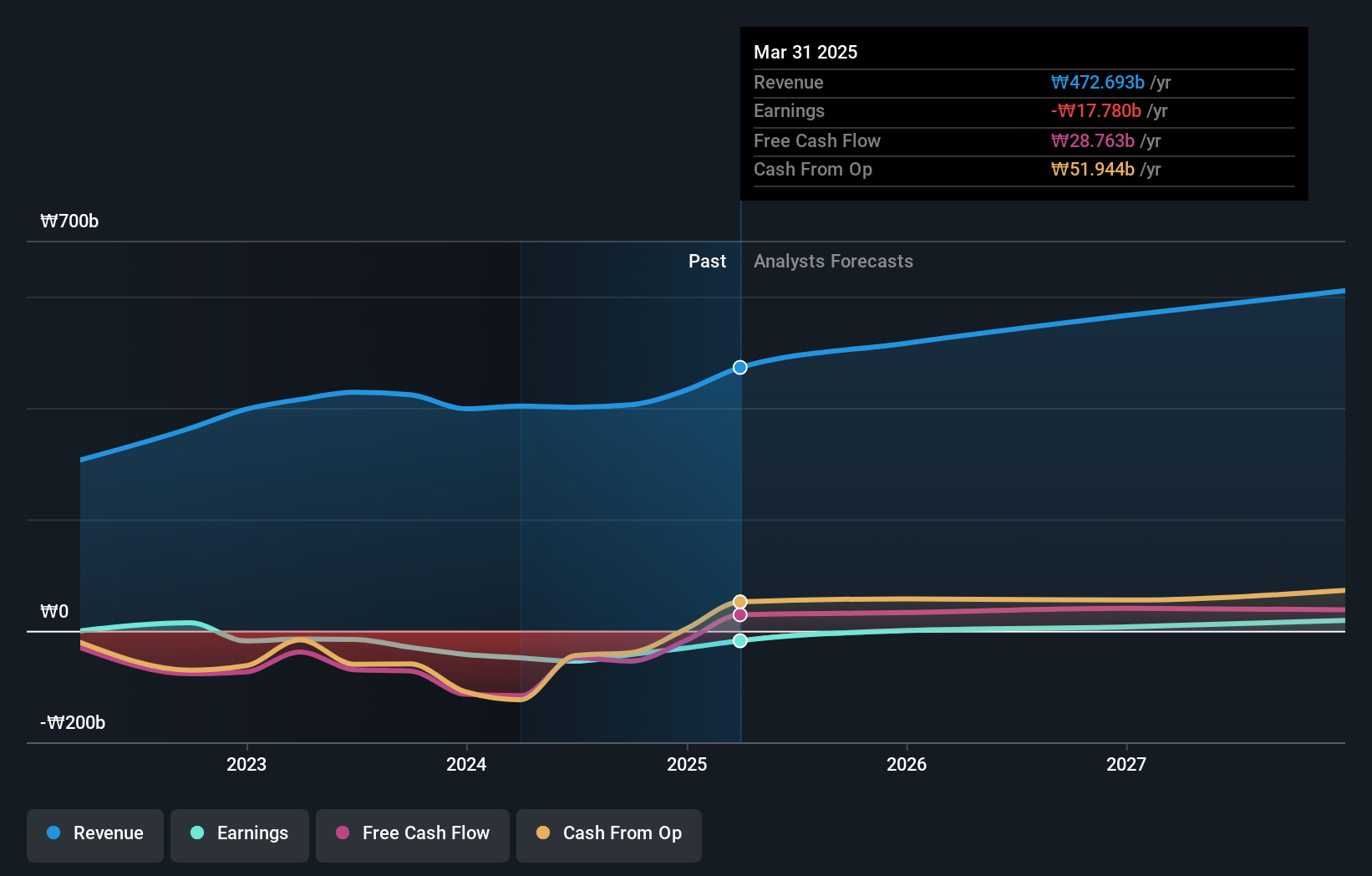 KOSE:A403550 Earnings and Revenue Growth as at Nov 2024