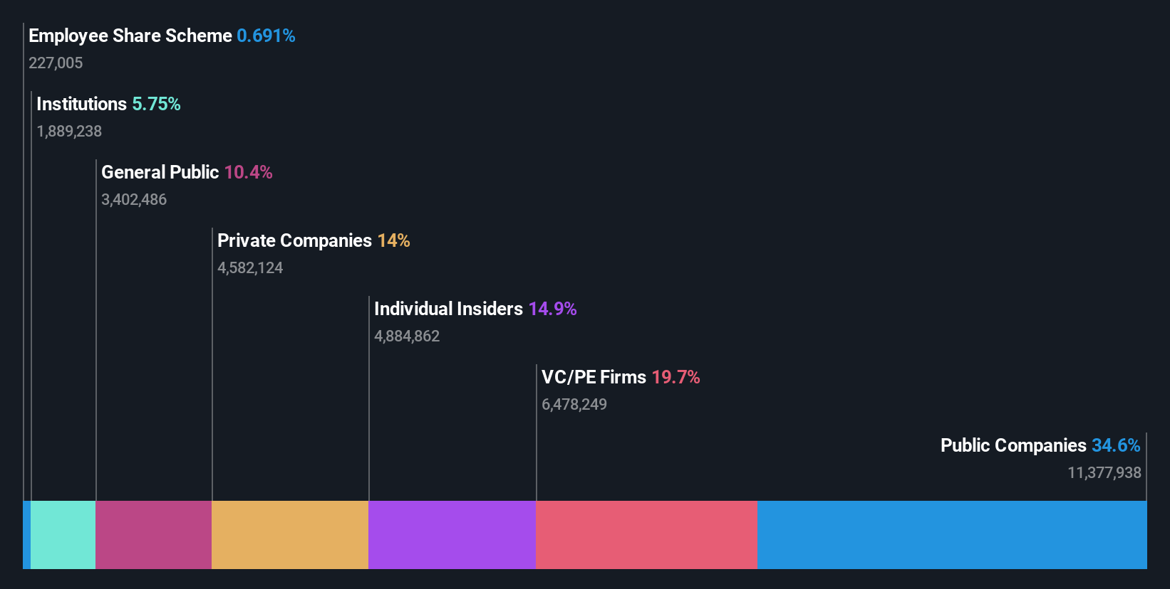 KOSE:A403550 Ownership Breakdown as at Oct 2024